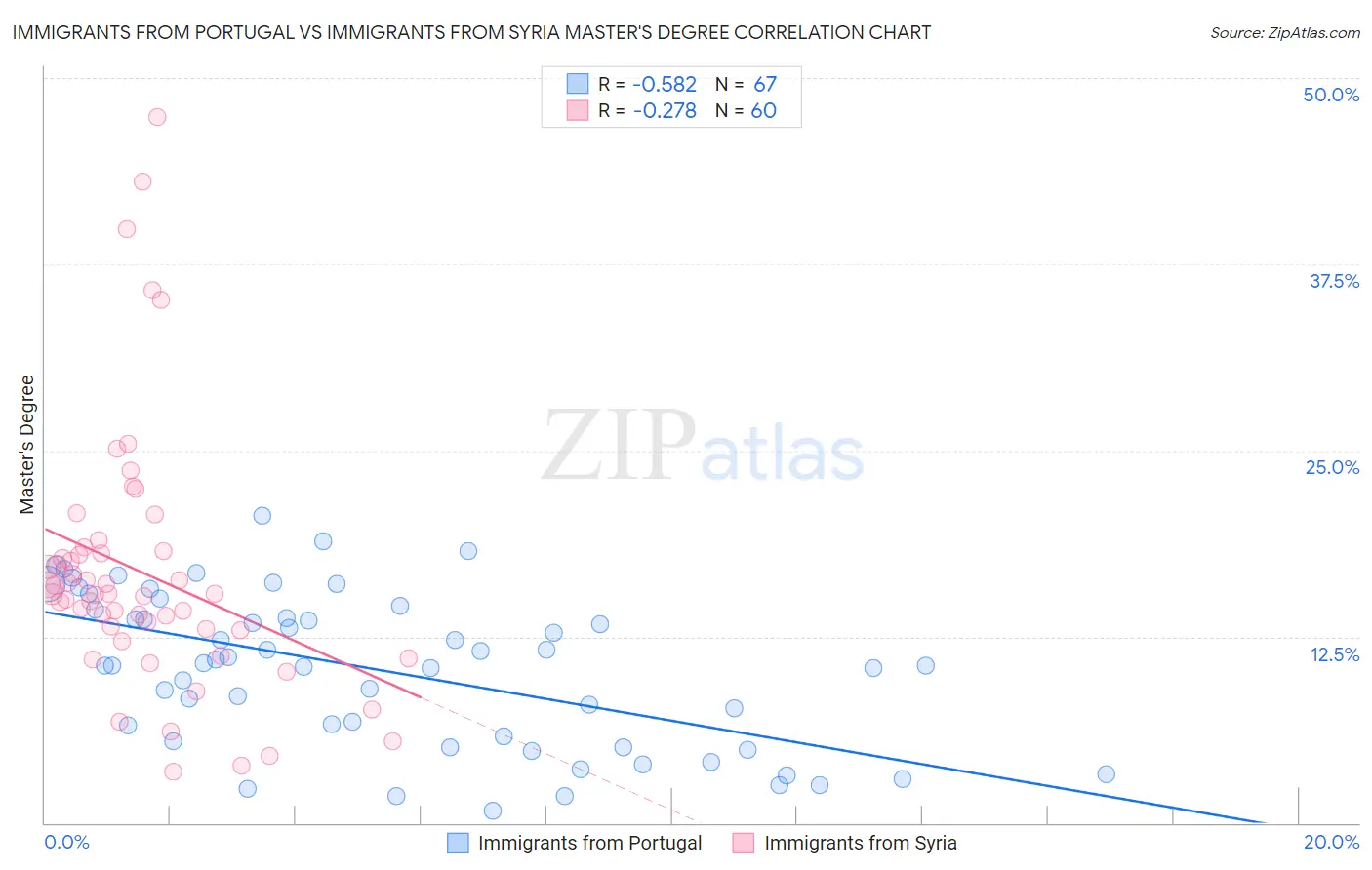 Immigrants from Portugal vs Immigrants from Syria Master's Degree