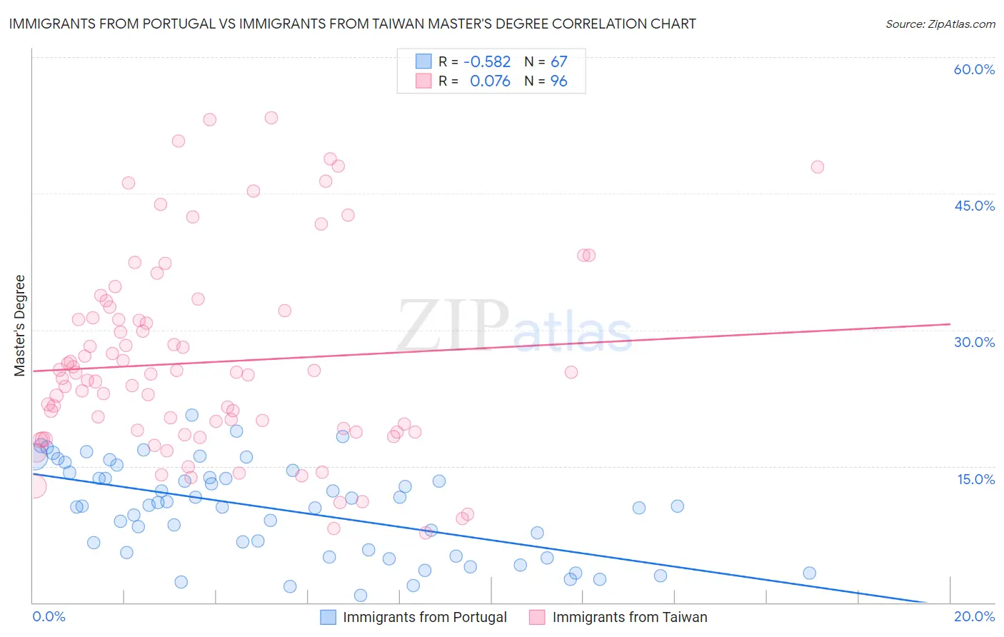 Immigrants from Portugal vs Immigrants from Taiwan Master's Degree