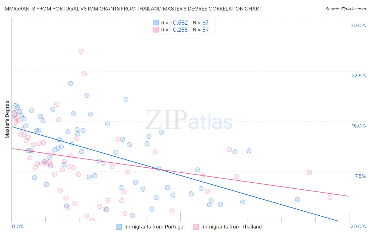 Immigrants from Portugal vs Immigrants from Thailand Master's Degree