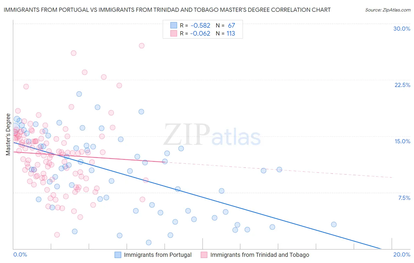 Immigrants from Portugal vs Immigrants from Trinidad and Tobago Master's Degree