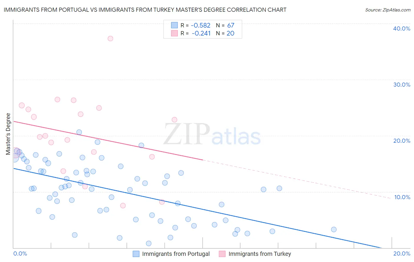 Immigrants from Portugal vs Immigrants from Turkey Master's Degree