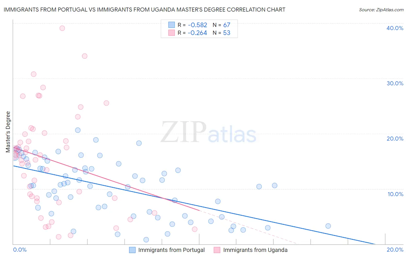 Immigrants from Portugal vs Immigrants from Uganda Master's Degree