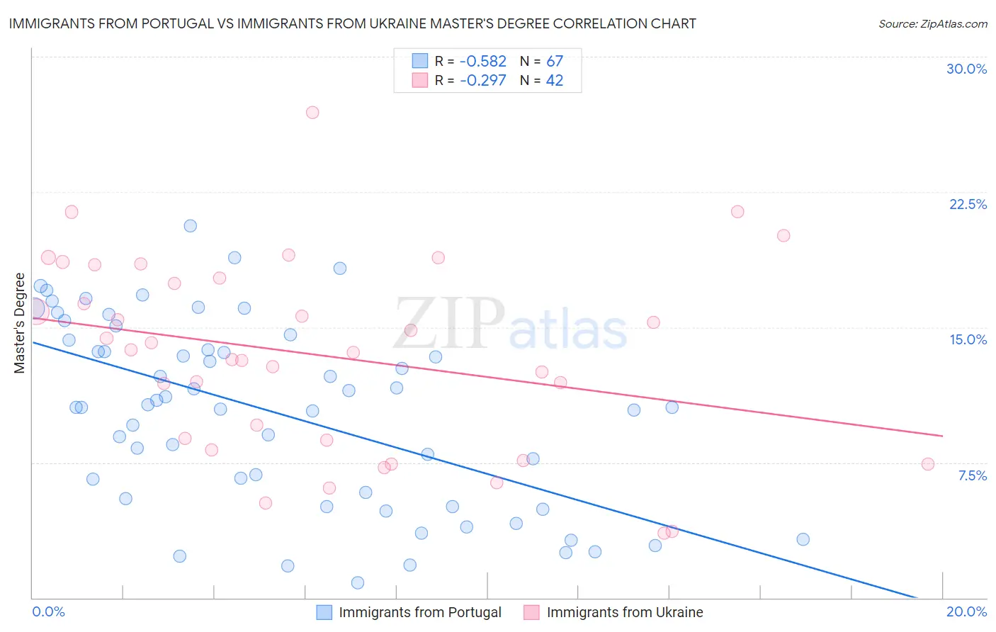 Immigrants from Portugal vs Immigrants from Ukraine Master's Degree