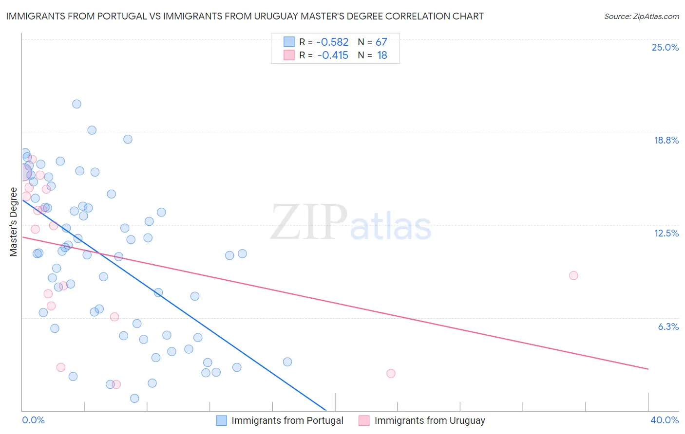 Immigrants from Portugal vs Immigrants from Uruguay Master's Degree