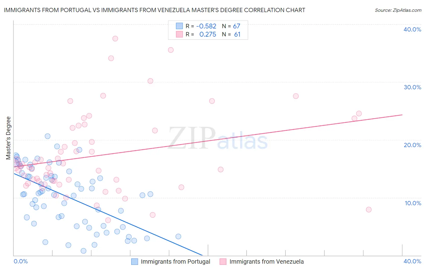 Immigrants from Portugal vs Immigrants from Venezuela Master's Degree