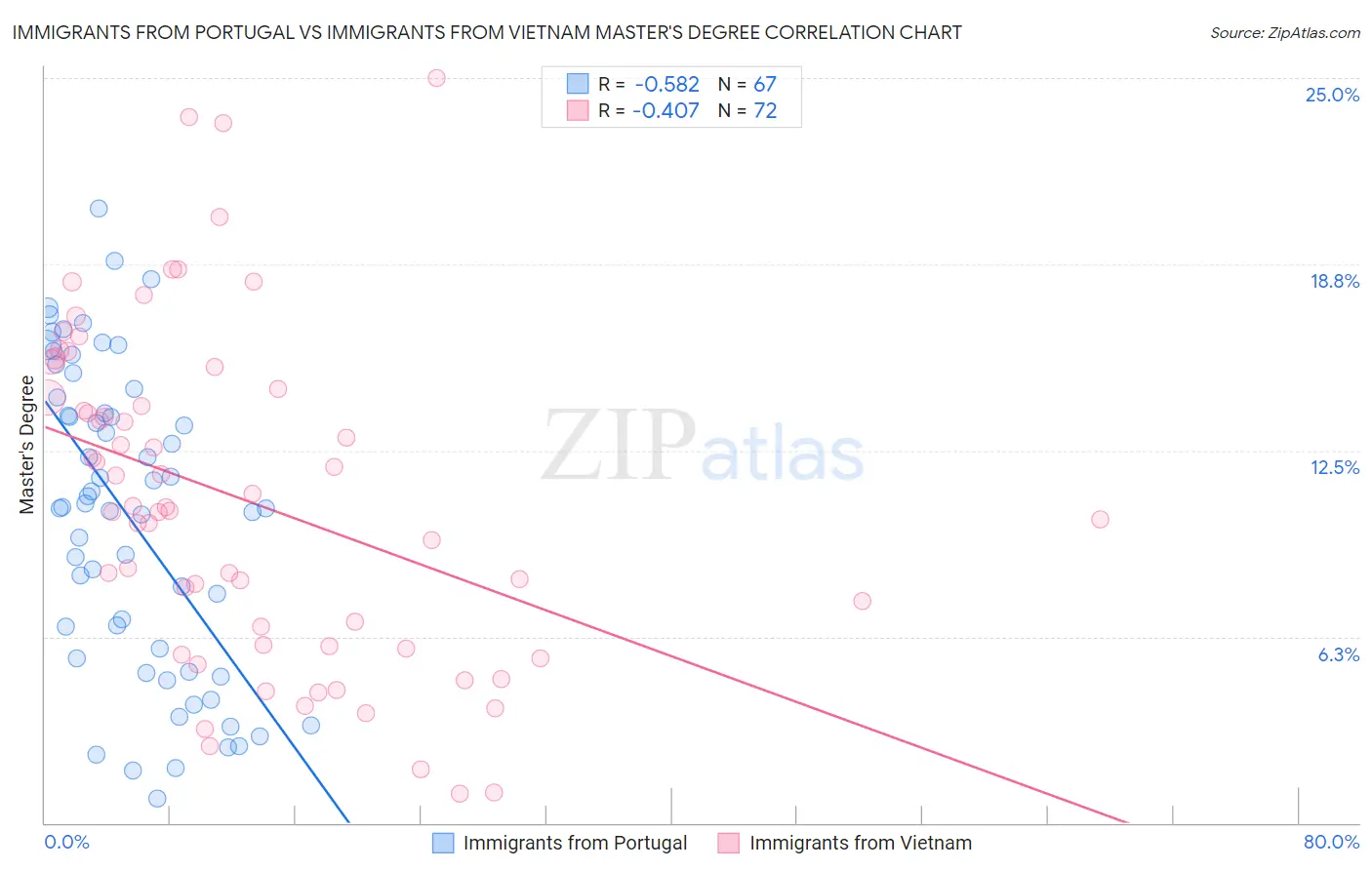 Immigrants from Portugal vs Immigrants from Vietnam Master's Degree