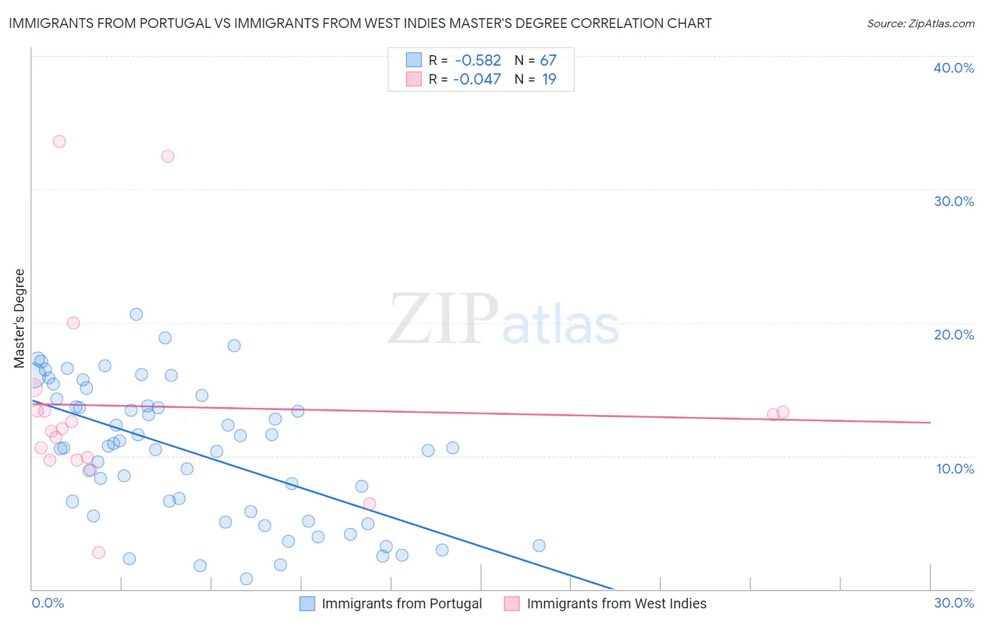 Immigrants from Portugal vs Immigrants from West Indies Master's Degree