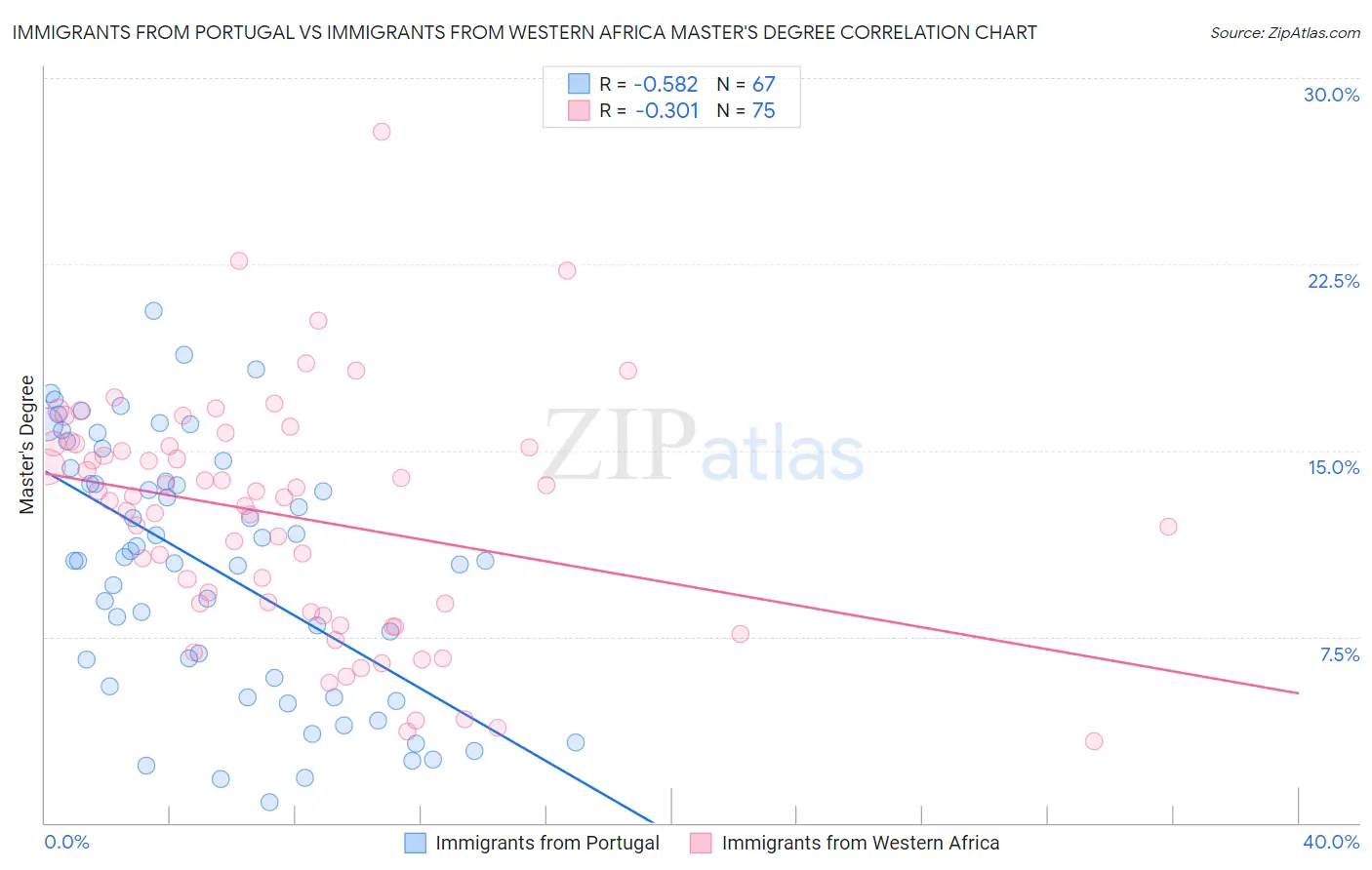 Immigrants from Portugal vs Immigrants from Western Africa Master's Degree