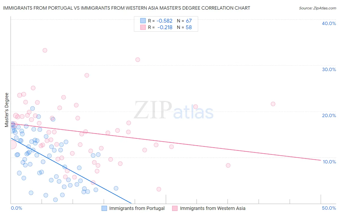 Immigrants from Portugal vs Immigrants from Western Asia Master's Degree