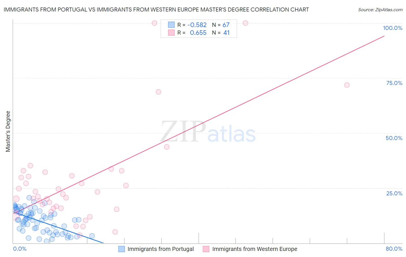 Immigrants from Portugal vs Immigrants from Western Europe Master's Degree