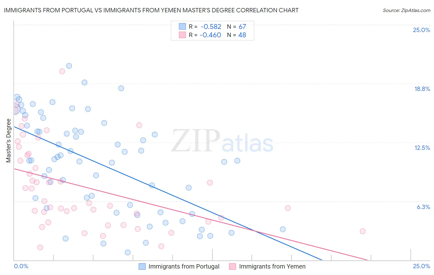 Immigrants from Portugal vs Immigrants from Yemen Master's Degree