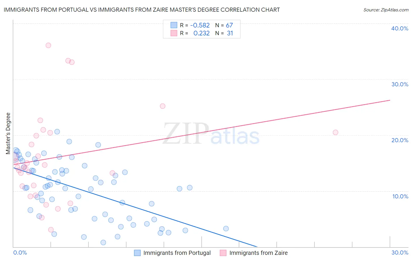 Immigrants from Portugal vs Immigrants from Zaire Master's Degree