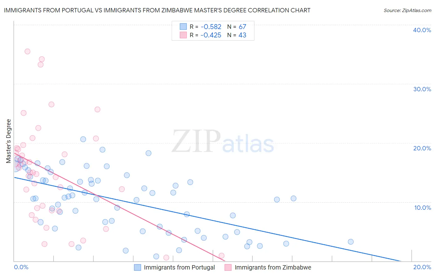 Immigrants from Portugal vs Immigrants from Zimbabwe Master's Degree