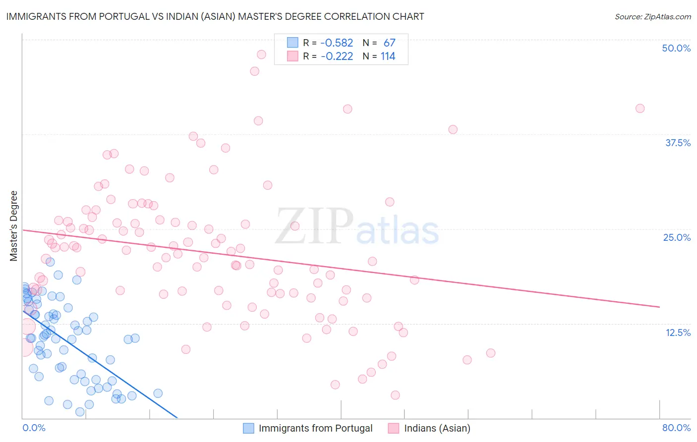 Immigrants from Portugal vs Indian (Asian) Master's Degree
