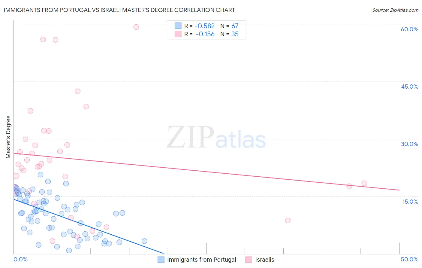 Immigrants from Portugal vs Israeli Master's Degree