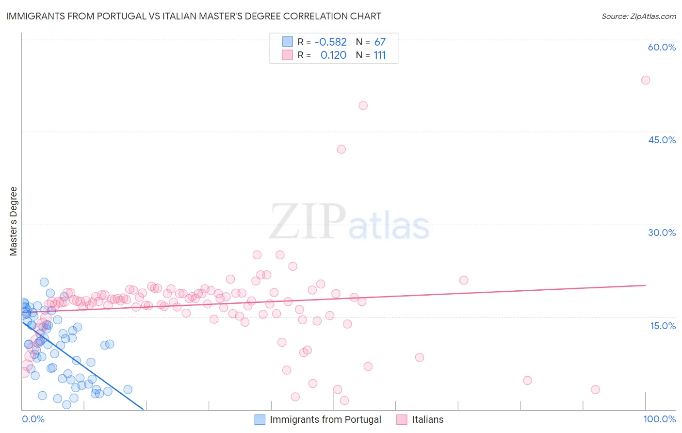 Immigrants from Portugal vs Italian Master's Degree