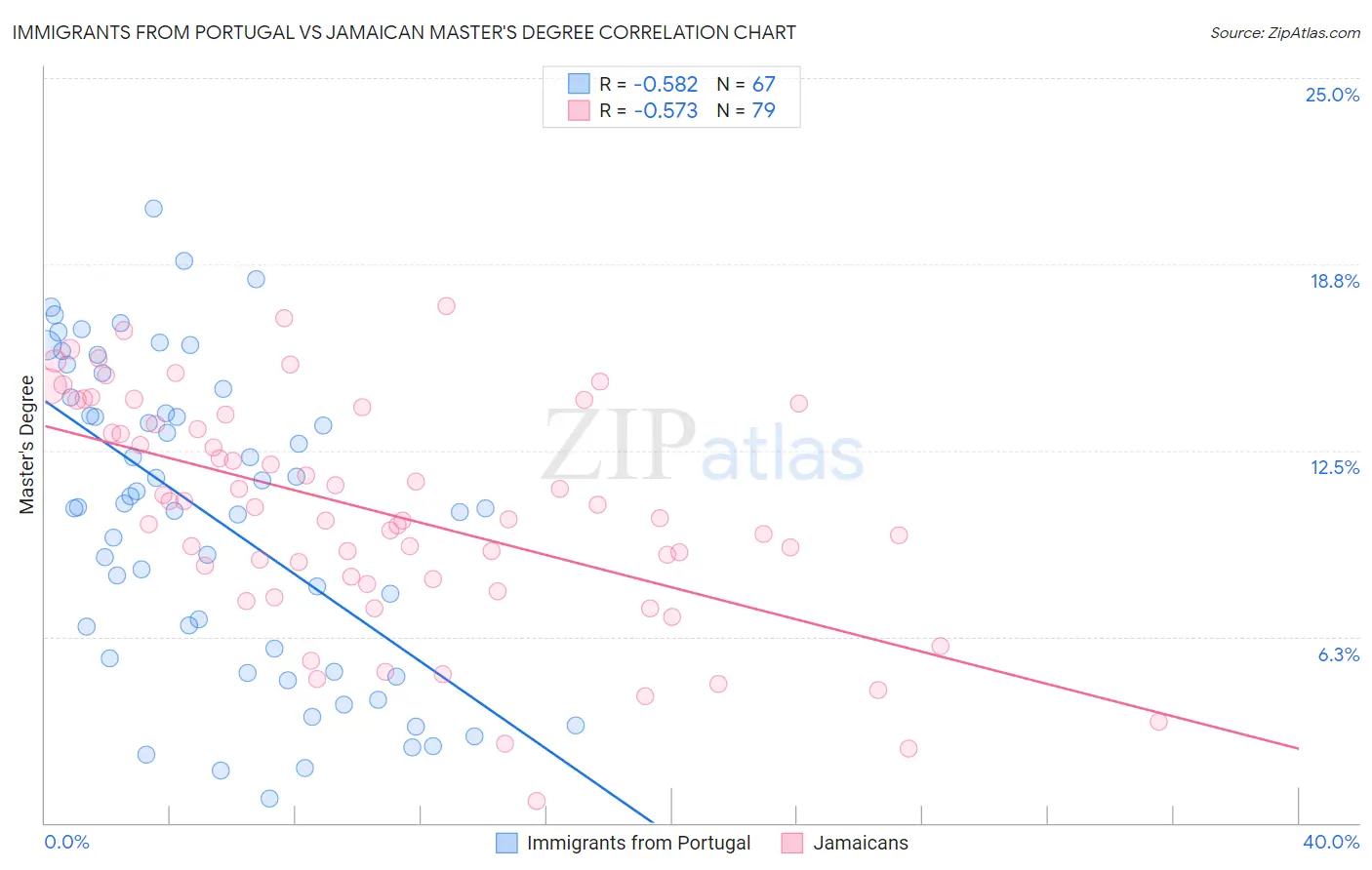 Immigrants from Portugal vs Jamaican Master's Degree