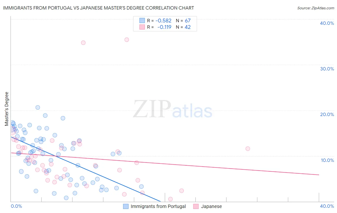 Immigrants from Portugal vs Japanese Master's Degree