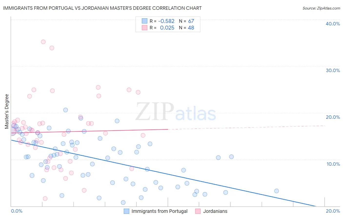 Immigrants from Portugal vs Jordanian Master's Degree