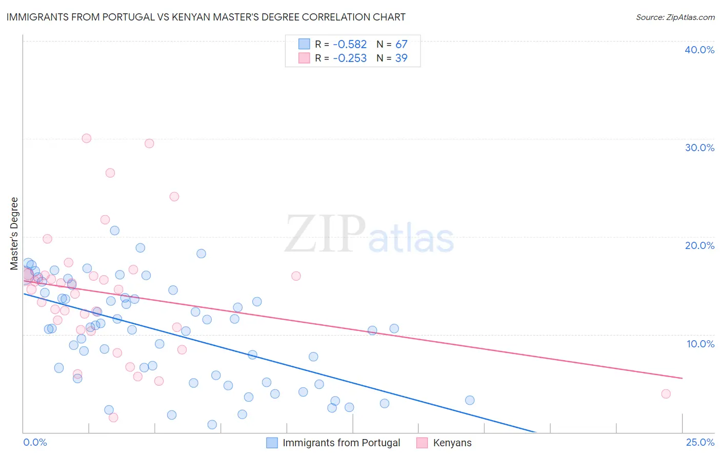 Immigrants from Portugal vs Kenyan Master's Degree