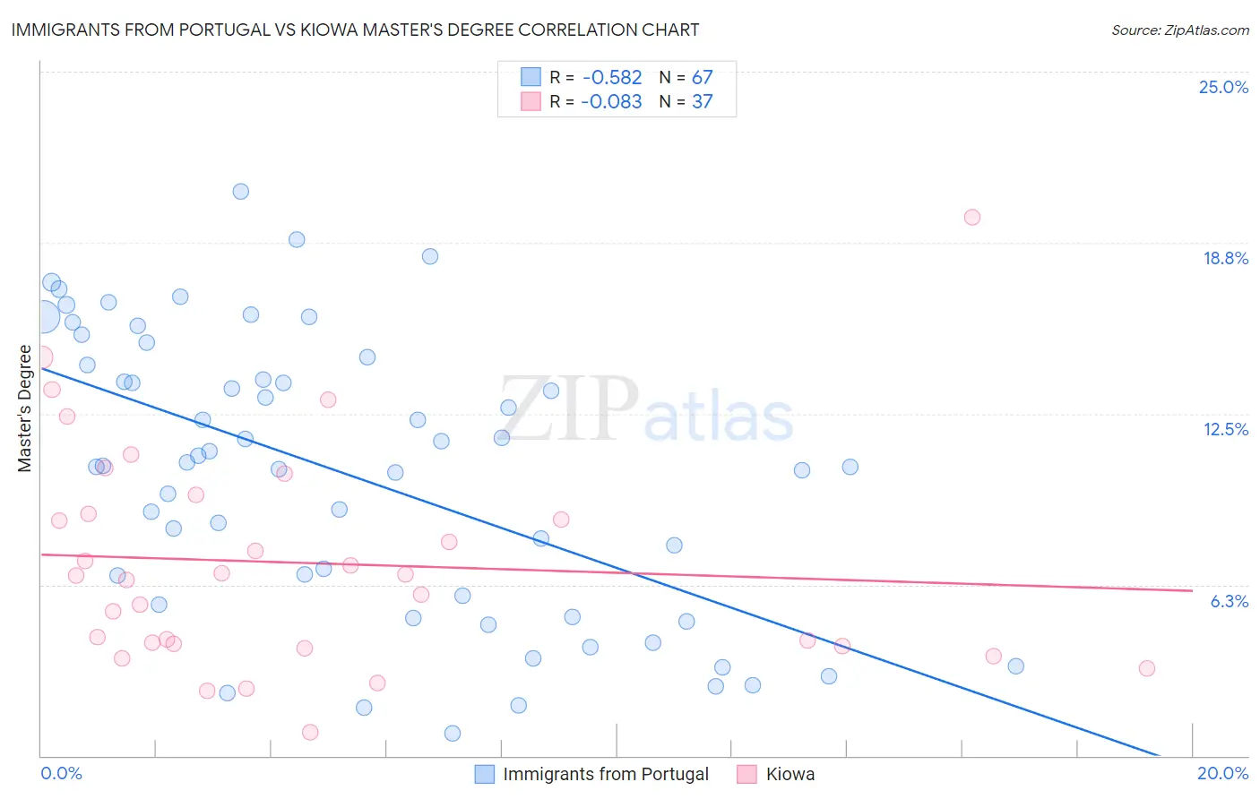 Immigrants from Portugal vs Kiowa Master's Degree