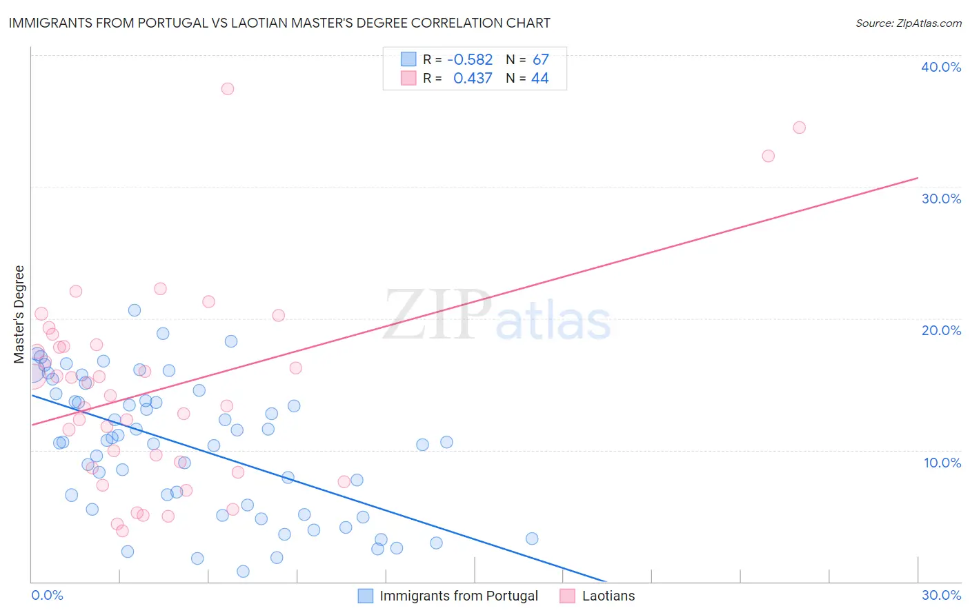 Immigrants from Portugal vs Laotian Master's Degree