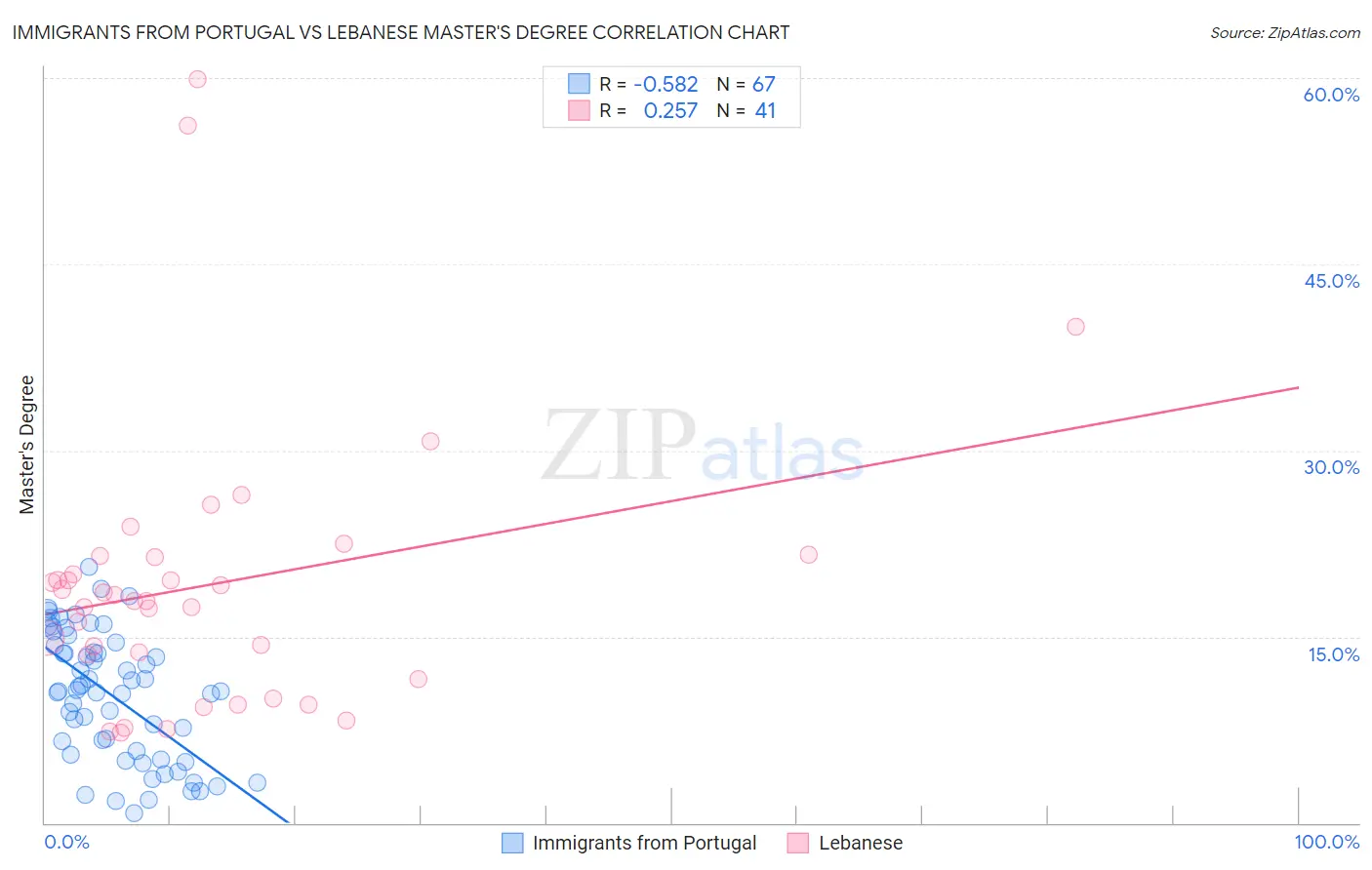 Immigrants from Portugal vs Lebanese Master's Degree