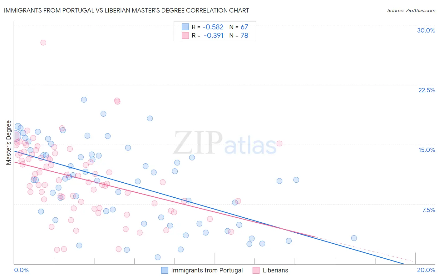 Immigrants from Portugal vs Liberian Master's Degree