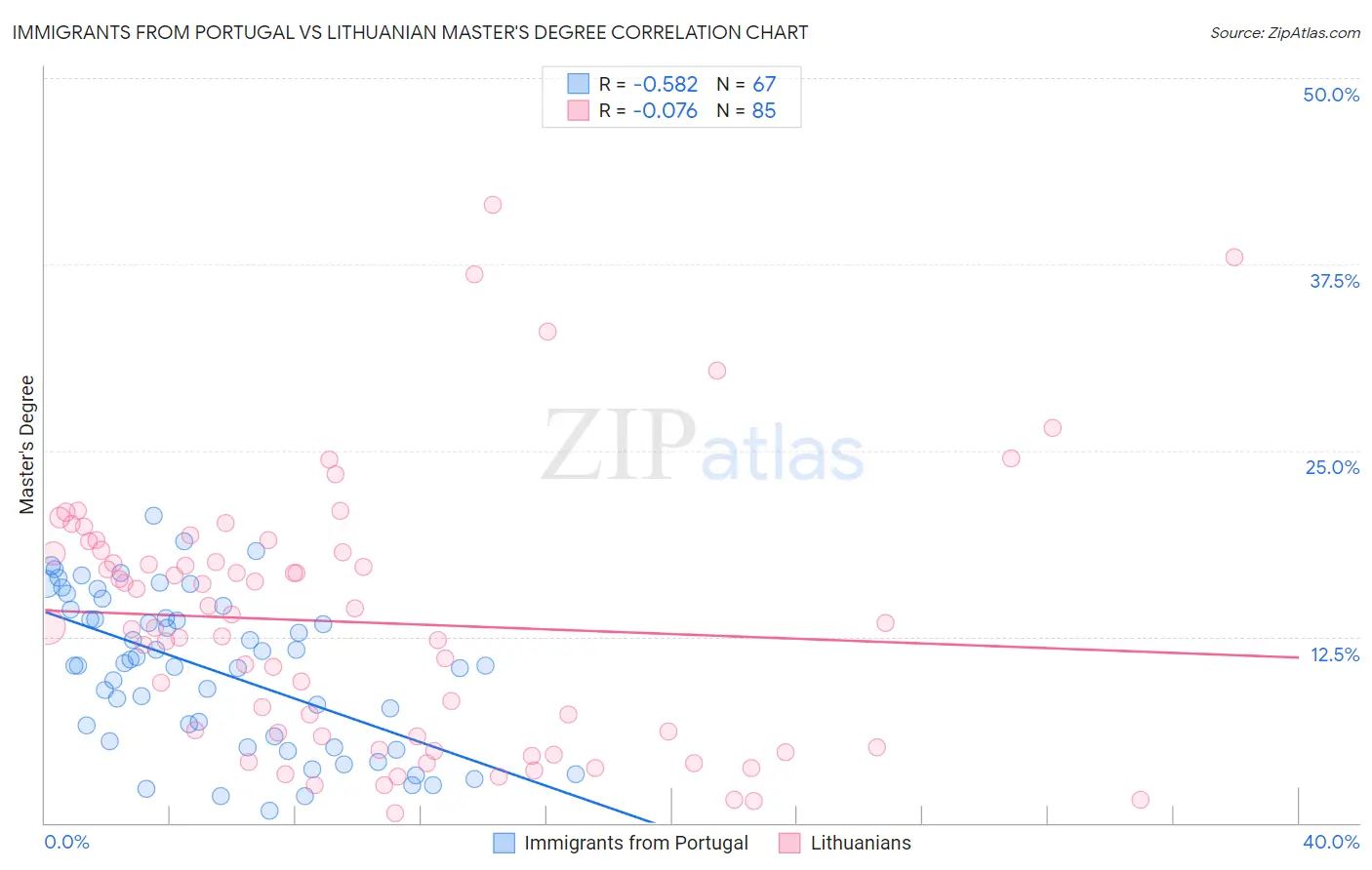 Immigrants from Portugal vs Lithuanian Master's Degree