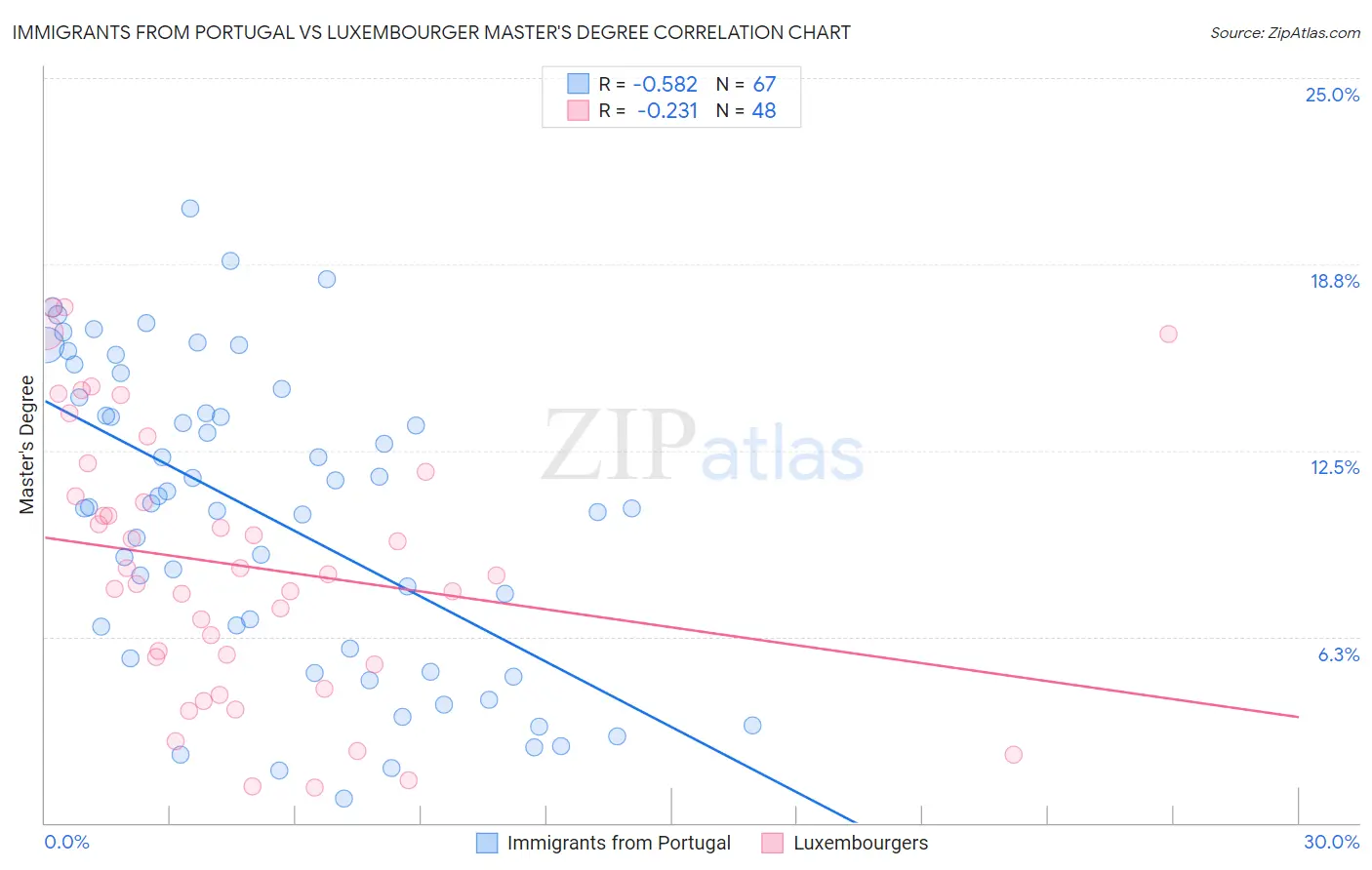 Immigrants from Portugal vs Luxembourger Master's Degree