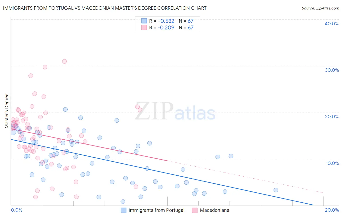 Immigrants from Portugal vs Macedonian Master's Degree