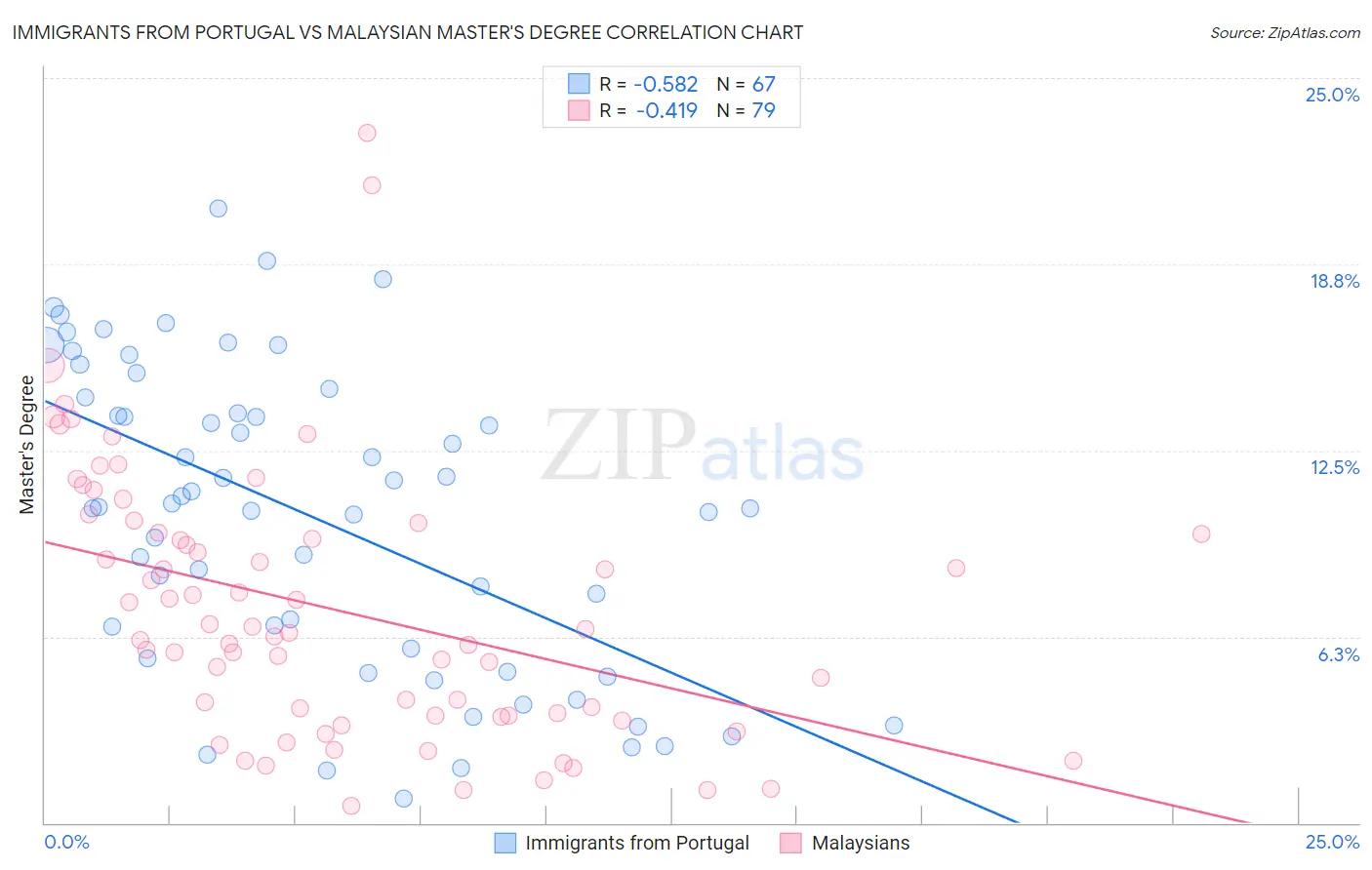 Immigrants from Portugal vs Malaysian Master's Degree