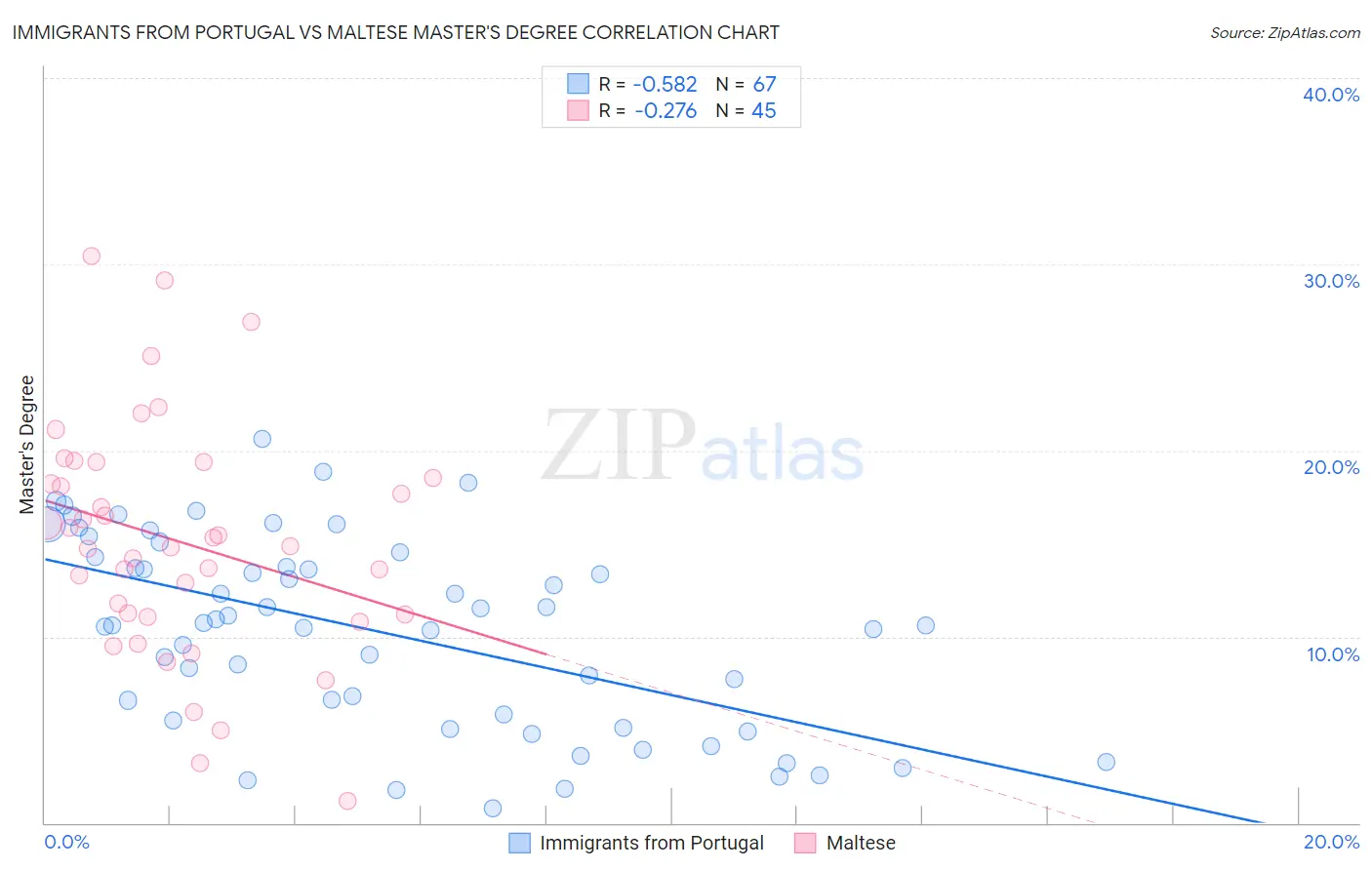Immigrants from Portugal vs Maltese Master's Degree