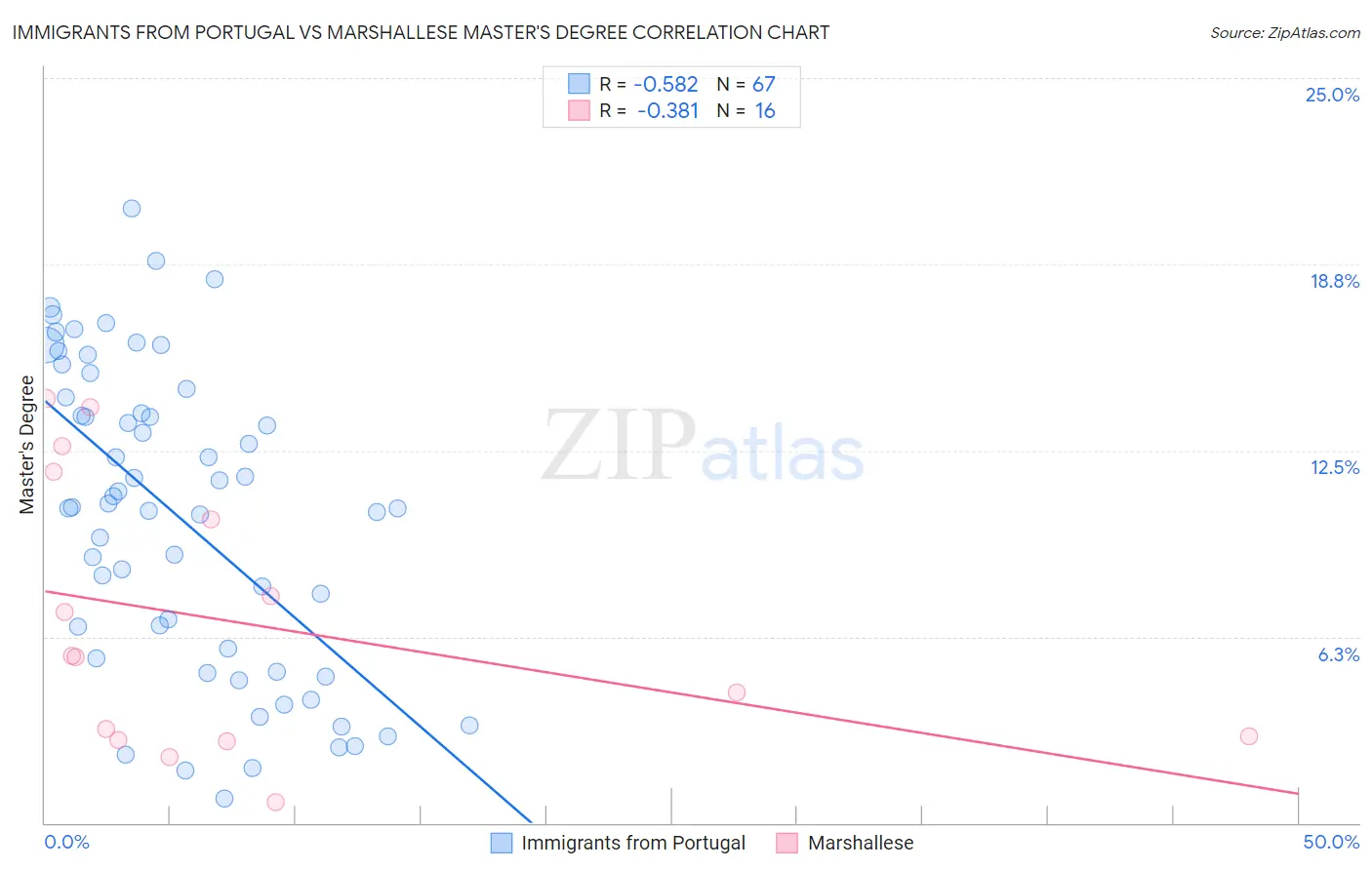 Immigrants from Portugal vs Marshallese Master's Degree