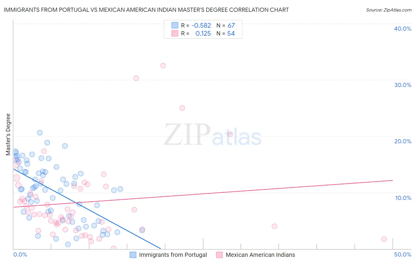 Immigrants from Portugal vs Mexican American Indian Master's Degree