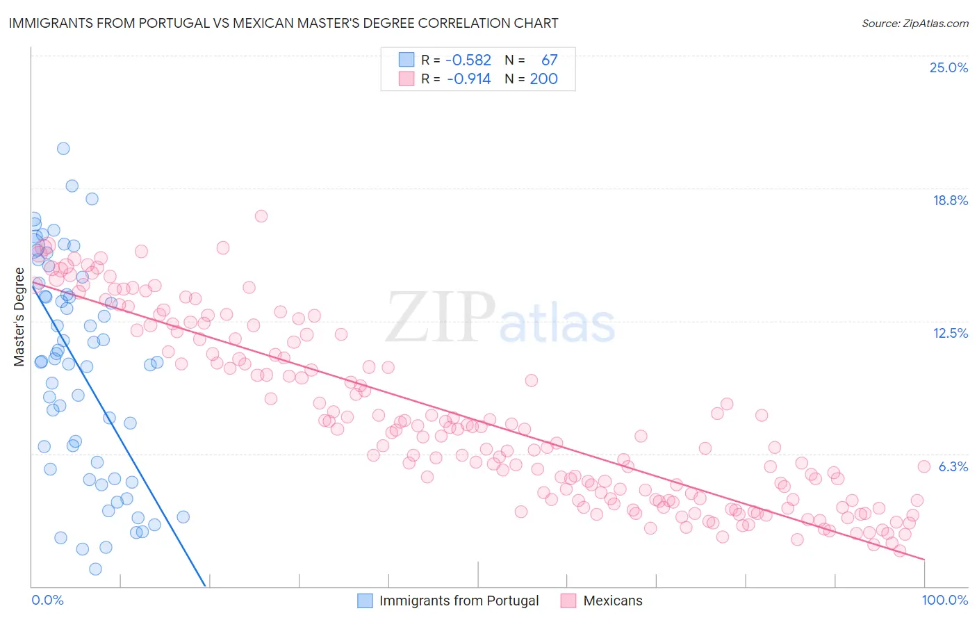 Immigrants from Portugal vs Mexican Master's Degree