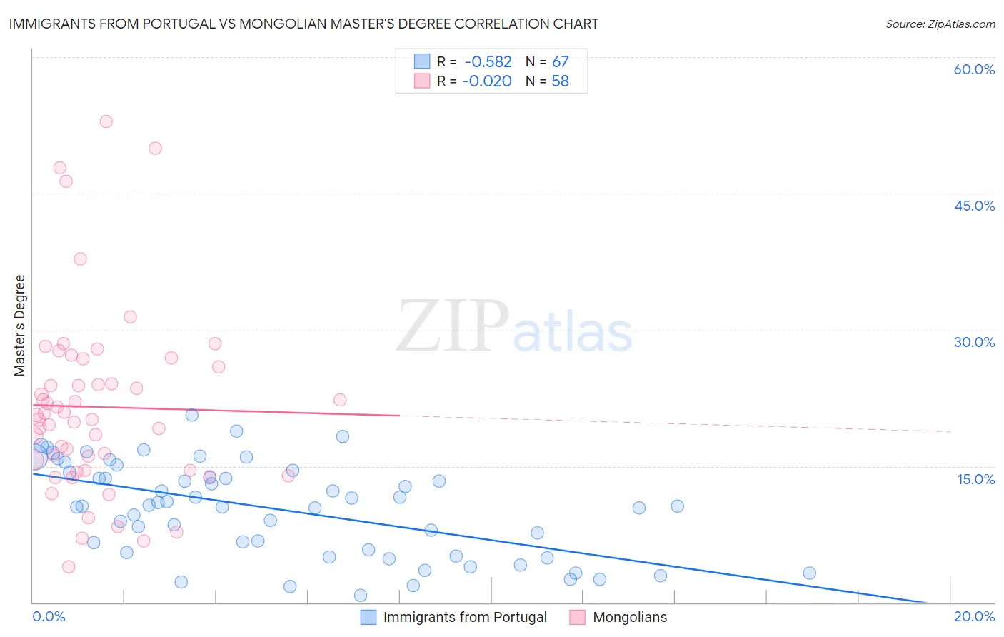 Immigrants from Portugal vs Mongolian Master's Degree