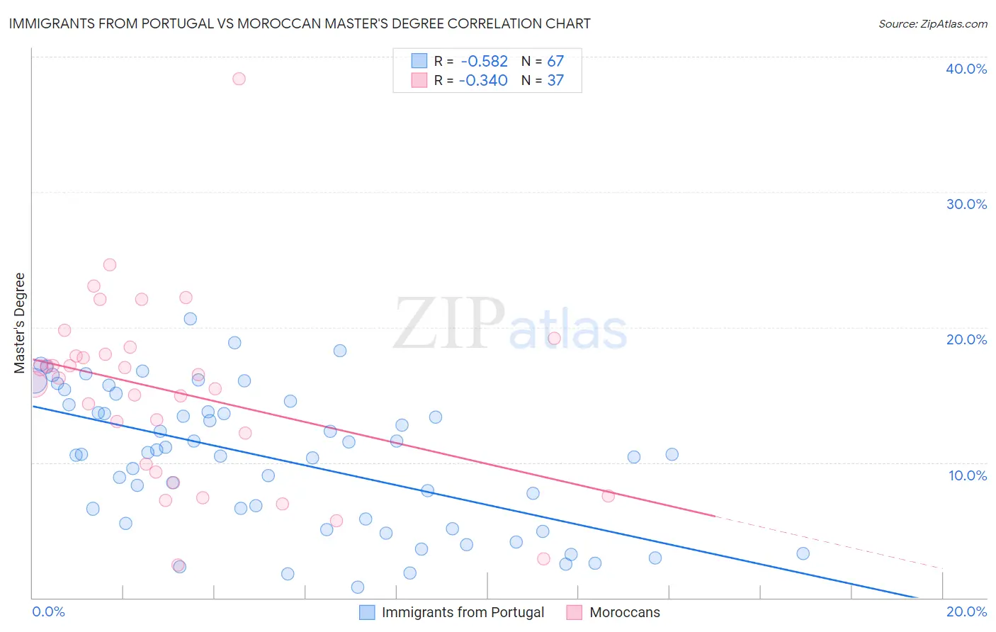 Immigrants from Portugal vs Moroccan Master's Degree