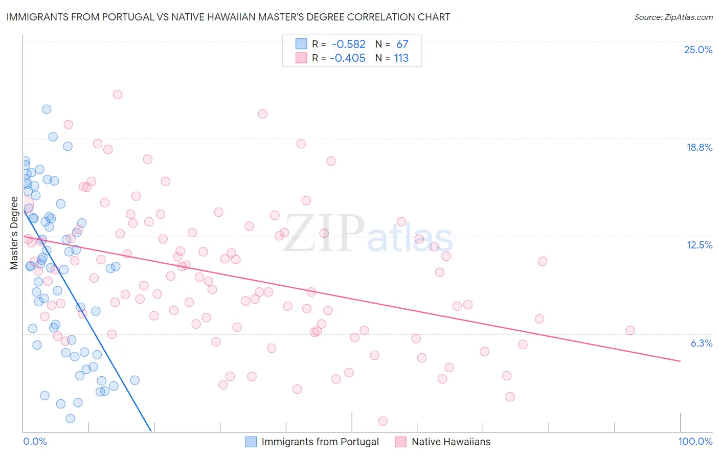 Immigrants from Portugal vs Native Hawaiian Master's Degree