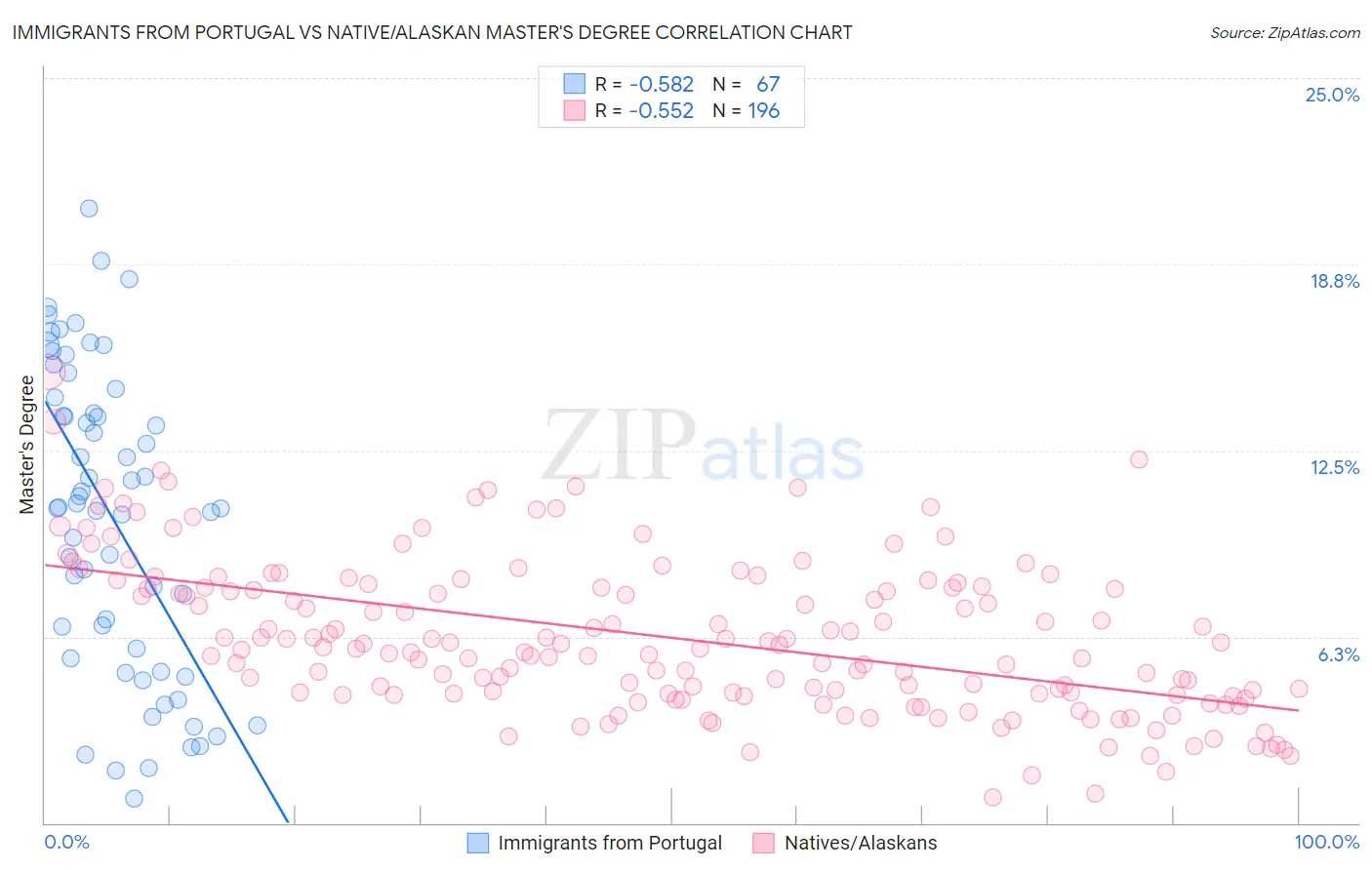 Immigrants from Portugal vs Native/Alaskan Master's Degree