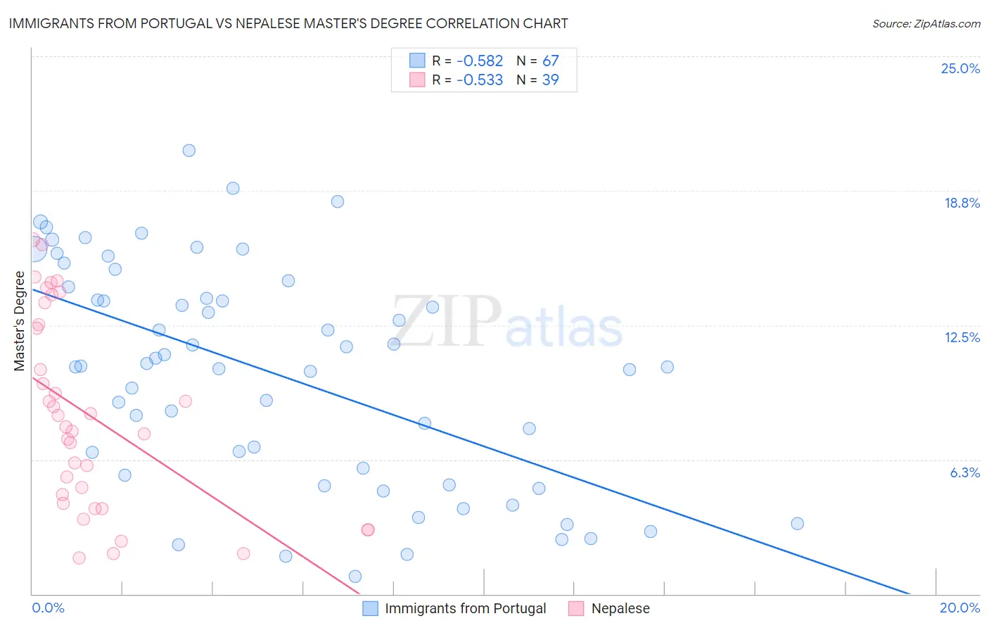 Immigrants from Portugal vs Nepalese Master's Degree