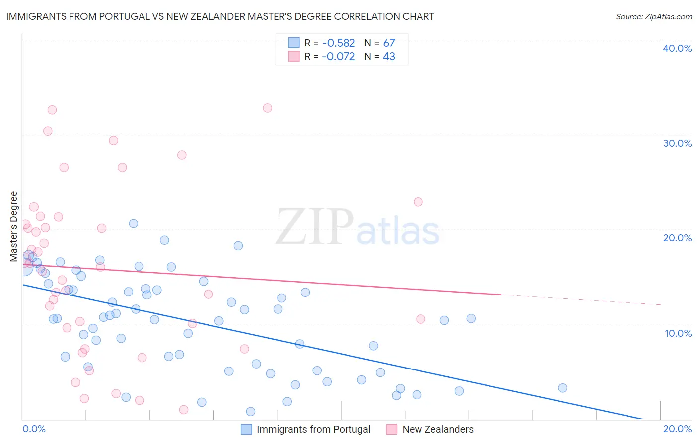 Immigrants from Portugal vs New Zealander Master's Degree