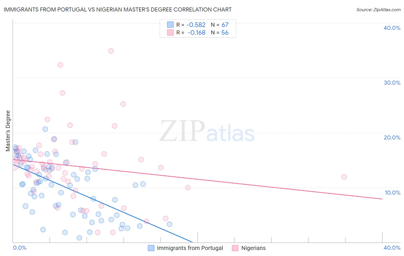 Immigrants from Portugal vs Nigerian Master's Degree