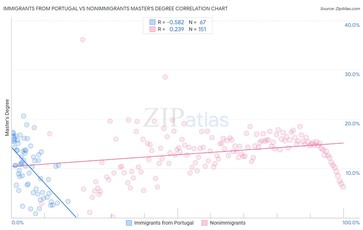 Immigrants from Portugal vs Nonimmigrants Master's Degree