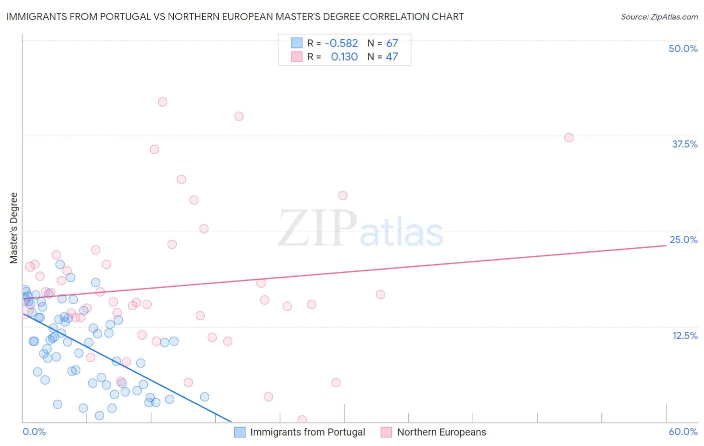 Immigrants from Portugal vs Northern European Master's Degree