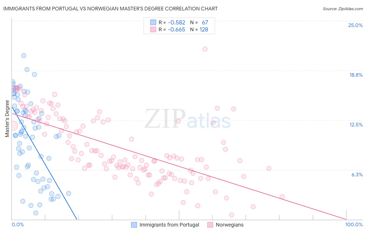 Immigrants from Portugal vs Norwegian Master's Degree