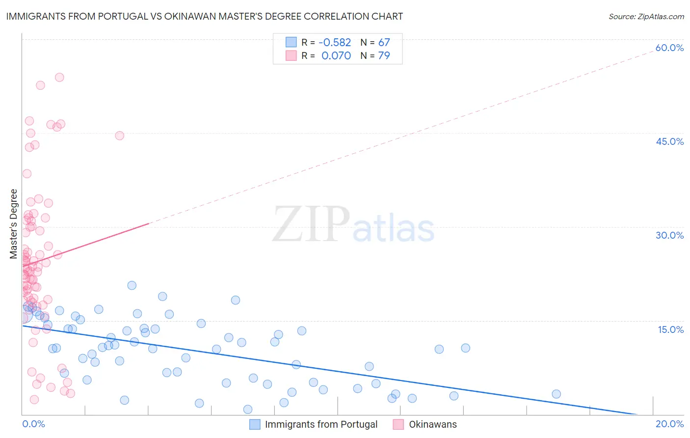 Immigrants from Portugal vs Okinawan Master's Degree