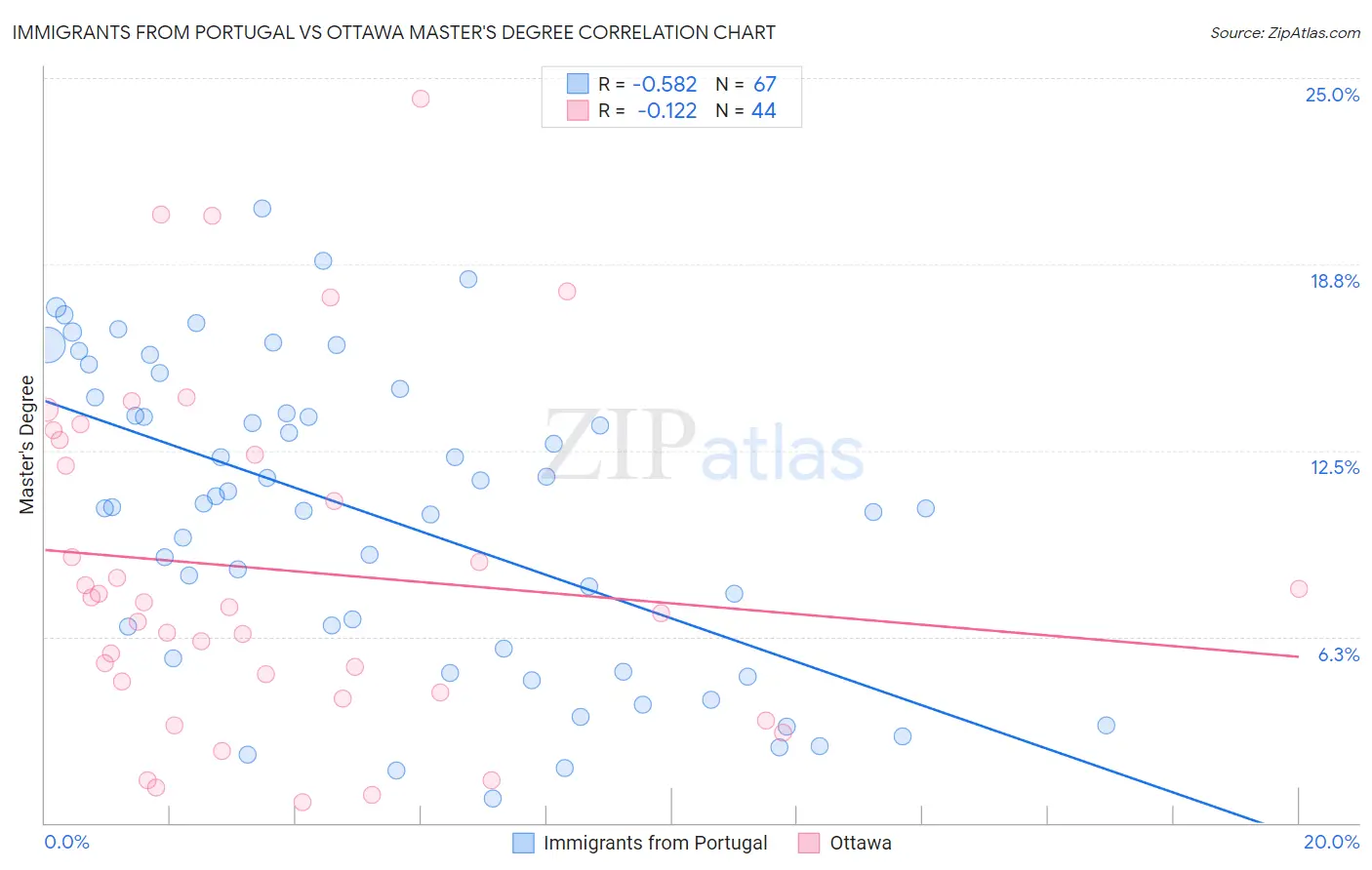 Immigrants from Portugal vs Ottawa Master's Degree