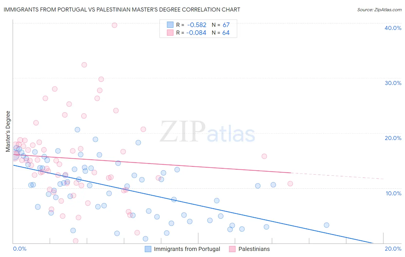 Immigrants from Portugal vs Palestinian Master's Degree
