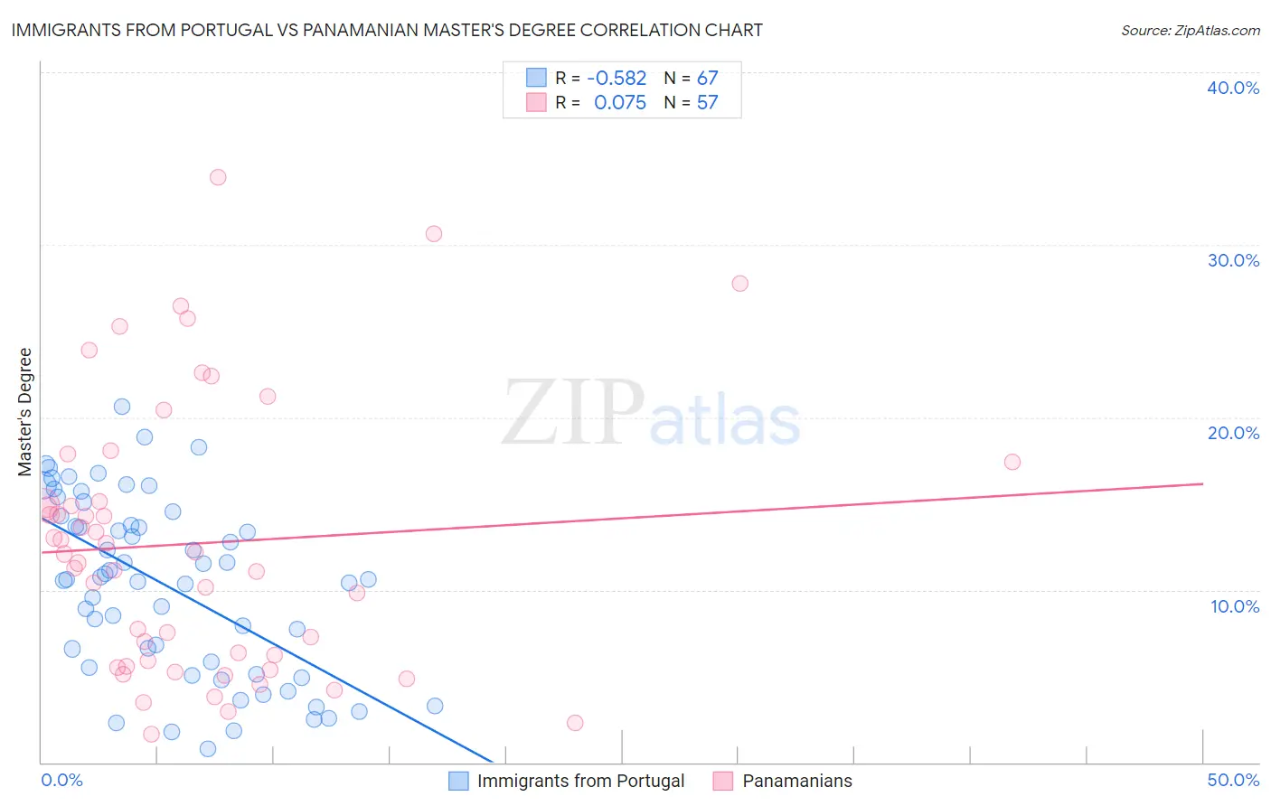 Immigrants from Portugal vs Panamanian Master's Degree